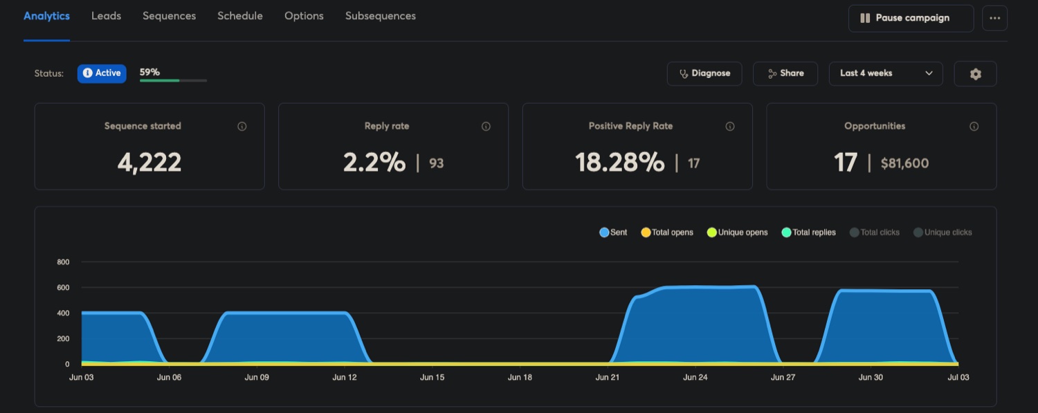 Cold email dashboard: 4,222 prospects sequenced, 18.28 percent positive replies, 17 opportunities, $81,600 pipeline