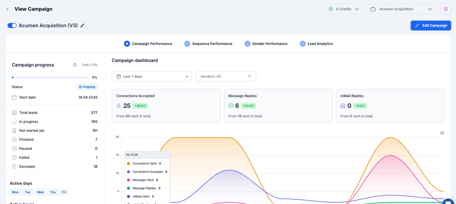 LinkedIn campaign dashboard with 21 percent reply rate