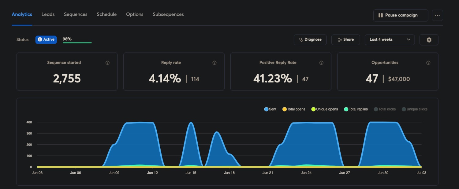 Cold email dashboard: 41.23 percent positive replies, 47 opportunities, $47,000