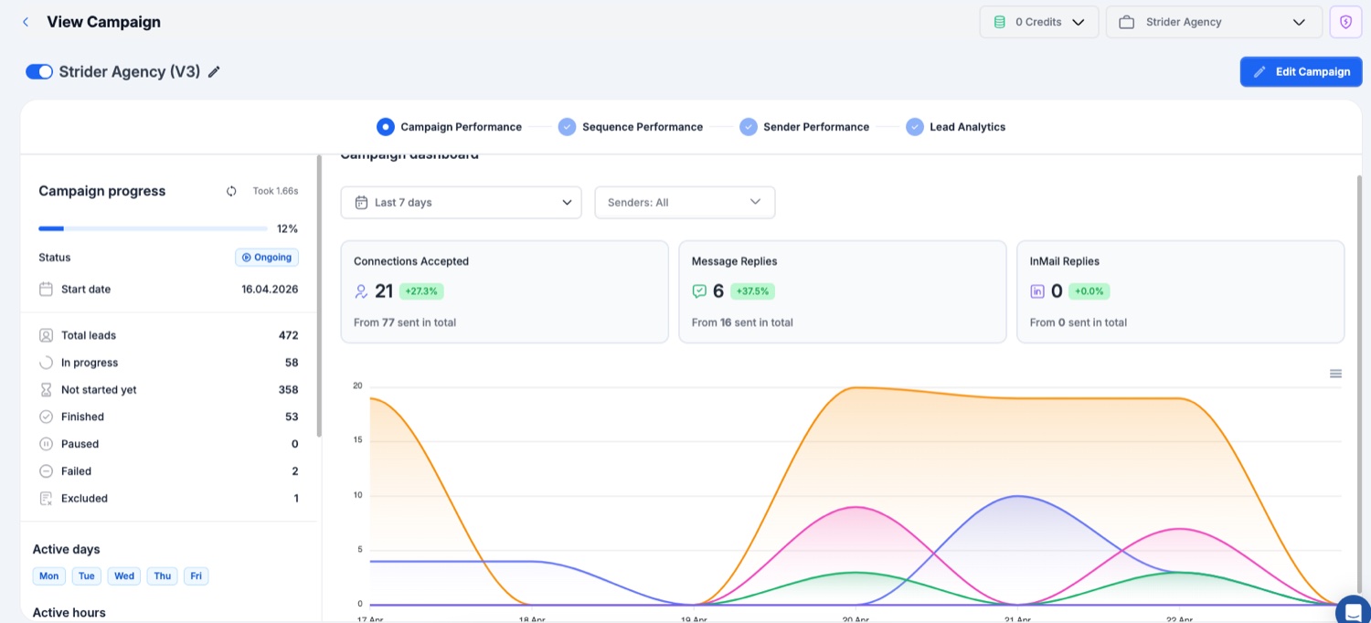 LinkedIn outreach dashboard for an SEO agency with 37 percent positive replies