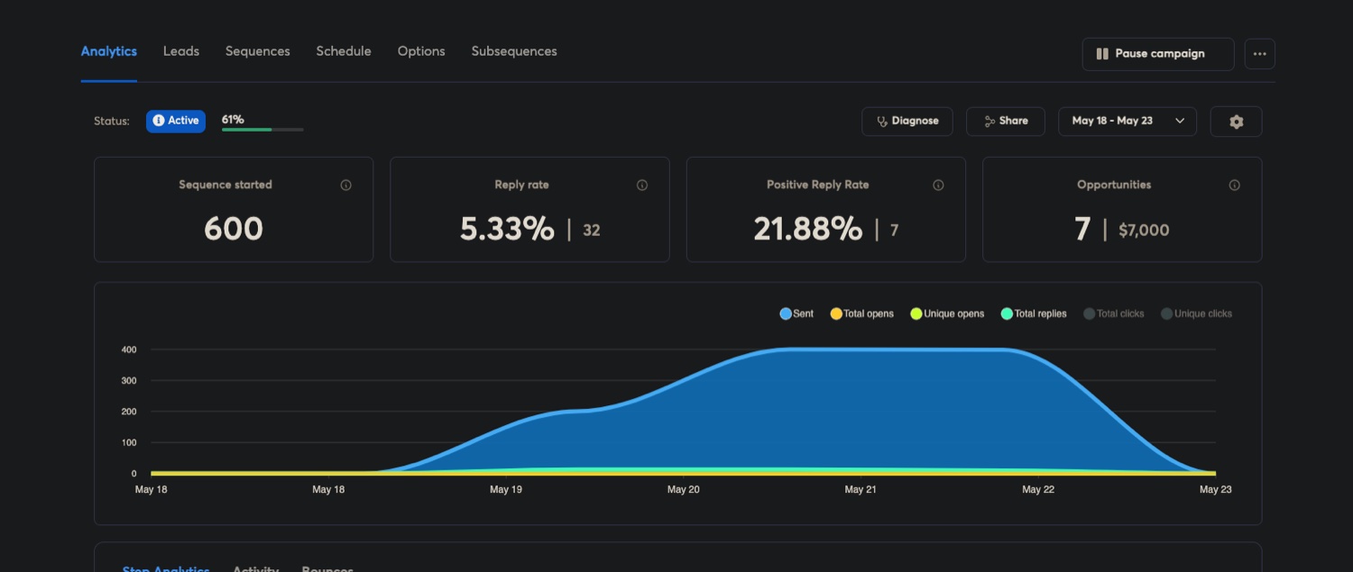 Cold email dashboard: 600 sends, 21.88 percent positive replies, 7 opportunities
